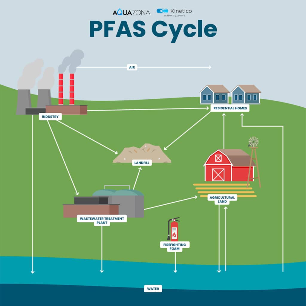 Diagram illustrating the PFAS cycle, showing how PFAS contaminants move from industry, landfills, agricultural land, and firefighting foam to wastewater treatment plants, residential homes, and ultimately water sources. Arrows indicate the flow of contaminants through air, land, and water.