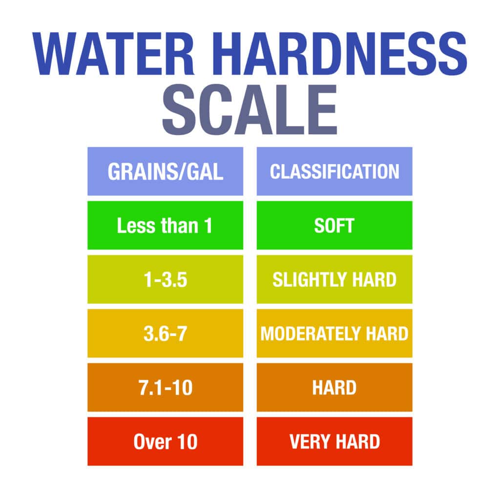 Updated water hardness scale